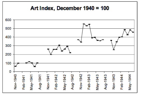 Art market boom during WWII with Drouot House as case study